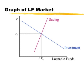 Graph of LF Market r Loanable Funds Investment Saving r 0 LF 0 