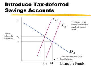 Introduce Tax-deferred Savings Accounts r Loanable Funds D LF S LF r 0 LF 0 S LF 1 r 1 LF 1 Tax incentives for savings inc...