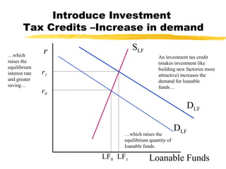 Introduce Investment  Tax Credits –Increase in demand r Loanable Funds D LF S LF r 0 LF 0 D LF 1 r 1 LF 1 An investment ta...