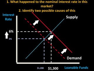 1. What happened to the nominal interest rate in this
market?
2. Identify two possible causes of this
Interest
Supply
Rate
6%
5%

Demand
$1,200

$1,300

Loanable Funds

 
