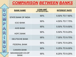 BANK NAME LOAN AMT
(OF DEPOSITS AMT)
INTEREST RATE
STATE BANK OF INDIA
90% 5.50% TO 7.60%
ICICI BANK
90% 4.50% TO 7.75%
AXIS BANK
85% 5.50% TO 9.50%
HDFC BANK
90% 5.50% TO 9.25%
DEUTSCHE BANK
95% 7.00% TO 9.75%
FEDERAL BANK
90% 7.00% TO 9.25%
CANARA BANK
90% 5.25% TO 8.00%
MAHANAGAR CO-OP
BANK
90% 6.25% TO 9.25%
COMPARISON BETWEEN BANKS
 