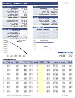 Page 1 of 24
Eco-Plaza Commercial Loan
 Loan Information                                                                                                                 Balance at a Specified Year
                   Loan Amount                                                     3,235,102.73                                                      Balance at Year …                    15
          Annual Interest Rate                                                            3.00%                                                                    Date                   3/1/2028
        Term Length (in Years)                                                         30                                                                 Interest Paid               1,195,024.36
            First Payment Date                                                          4/1/2013                                                          Principal Paid              1,260,053.24
             Compound Period                                                                        Monthly                                        Outstanding Balance                1,975,049.49
           Payment Frequency                                                                        Monthly                                                                                          [42]

           Monthly Payment                                                               13,639.32                                Summary
                                                                                                                                                    Years Until Paid Off                  30
        Property Value or Price                                                    3,235,102.73                                                    Number of Payments                     360
         Yearly Property Taxes                                                        58,231.85                                                     Last Payment Date                  3/1/2043
              Yearly Insurance                                                        25,880.82                                                        Total Payments                 4,910,157.36
                  Monthly PMI                                                             80.00                                                           Total Interest              1,675,054.63
               PITI Payment                                                         20,728.71
                                                                                                                                  Fixed-Rate or ARM
 Extra Payments                                                                                                                          Variable or Fixed Rate                           Fixed Rate
                    Extra Payment                                           $                                 -                         Years Rate Remains Fixed                                   3
                 Payment Interval                                                               1                                               Interest Rate Cap                            12.00%
            Extra Annual Payment                                            $                                 -                            Interest Rate Minimum                              4.00%
                Payment # (1-12)                                                                1                                   Periods Between Adjustments                                   12
             Total Extra Payments                                                                         -                                 Estimated Adjustment                              0.25%
               Interest Savings                                                                          0.00                           Highest Monthly Payment                           13,641.48

3,500,000                                                                  No Extra Payments                                     4.0%                 Interest Rate History
                                                             [42]
                                                                           Balance
3,000,000                                                                                                                        3.0%
                                 Totals Assuming No Extra Payments
2,500,000                    Total Payments                                               $4,910,157                             2.0%

2,000,000                      Total Interest                                             $1,675,055                             1.0%                            Payment #
                            Periods Per Year                                                       12
1,500,000                                                                                                                        0.0%
                                                                                                                                        0            100           200              300        400
1,000,000

 500,000
                                                                                                                                                                                                                      Tax Deduction
       0                                                                                                                                                                                                      Tax Bracket              25.00%
            2013
                   2015
                          2017
                                 2019
                                        2021
                                               2023
                                                      2025
                                                             2027
                                                                    2029
                                                                           2031
                                                                                  2033
                                                                                         2035
                                                                                                2037
                                                                                                       2039
                                                                                                              2041




                                                                                                                                                                                                            Effective Rate             2.250%
                                                                                                                                                                                                            Tax Returned               418,764


Payment Schedule                                                                                                                                                                                                              [42]
       Payment                                        Interest                                      Interest Payment                 Extra          Additional      Principal                                                        Cmltv Tax
No.       Date Year                                      Rate                                           Due      Due              Payments           Payment            Paid                  Balance Tax Returned                    Returned
                                                                                                                                                                                          $3,235,102.73
 1           4/1/2013                                    3.000%                                        8,087.76      13,639.32              0.00                         5,551.56          3,229,551.17            2,021.94             2,021.94
 2           5/1/2013                                    3.000%                                        8,073.88      13,639.32              0.00                         5,565.44          3,223,985.73            2,018.47             4,040.41
 3           6/1/2013                                    3.000%                                        8,059.96      13,639.32              0.00                         5,579.36          3,218,406.37            2,014.99             6,055.40
 4           7/1/2013                                    3.000%                                        8,046.02      13,639.32              0.00                         5,593.30          3,212,813.07            2,011.51             8,066.91
 5           8/1/2013                                    3.000%                                        8,032.03      13,639.32              0.00                         5,607.29          3,207,205.78            2,008.01            10,074.91
 6           9/1/2013                                    3.000%                                        8,018.01      13,639.32              0.00                         5,621.31          3,201,584.47            2,004.50            12,079.42
 7          10/1/2013                                    3.000%                                        8,003.96      13,639.32              0.00                         5,635.36          3,195,949.11            2,000.99            14,080.41
 8          11/1/2013                                    3.000%                                        7,989.87      13,639.32              0.00                         5,649.45          3,190,299.66            1,997.47            16,077.87
 9          12/1/2013                                    3.000%                                        7,975.75      13,639.32              0.00                         5,663.57          3,184,636.09            1,993.94            18,071.81
 10          1/1/2014                                    3.000%                                        7,961.59      13,639.32              0.00                         5,677.73          3,178,958.36            1,990.40            20,062.21
 11          2/1/2014                                    3.000%                                        7,947.40      13,639.32              0.00                         5,691.92          3,173,266.44            1,986.85            22,049.06
 12          3/1/2014               1                    3.000%                                        7,933.17      13,639.32              0.00                         5,706.15          3,167,560.29            1,983.29            24,032.35
 13          4/1/2014                                    3.000%                                        7,918.90      13,639.32              0.00                         5,720.42          3,161,839.87            1,979.73            26,012.08
 14          5/1/2014                                    3.000%                                        7,904.60      13,639.32              0.00                         5,734.72          3,156,105.15            1,976.15            27,988.23
 15          6/1/2014                                    3.000%                                        7,890.26      13,639.32              0.00                         5,749.06          3,150,356.09            1,972.57            29,960.79
 16          7/1/2014                                    3.000%                                        7,875.89      13,639.32              0.00                         5,763.43          3,144,592.66            1,968.97            31,929.76
 17          8/1/2014                                    3.000%                                        7,861.48      13,639.32              0.00                         5,777.84          3,138,814.82            1,965.37            33,895.13
 18          9/1/2014                                    3.000%                                        7,847.04      13,639.32              0.00                         5,792.28          3,133,022.54            1,961.76            35,856.89
 19         10/1/2014                                    3.000%                                        7,832.56      13,639.32              0.00                         5,806.76          3,127,215.78            1,958.14            37,815.03
 20         11/1/2014                                    3.000%                                        7,818.04      13,639.32              0.00                         5,821.28          3,121,394.50            1,954.51            39,769.54
 21         12/1/2014                                    3.000%                                        7,803.49      13,639.32              0.00                         5,835.83          3,115,558.67            1,950.87            41,720.42
 22          1/1/2015                                    3.000%                                        7,788.90      13,639.32              0.00                         5,850.42          3,109,708.25            1,947.23            43,667.64

        http://www.vertex42.com/Calculators/home-mortgage-calculator.html                                                                                                                                       © 2007 Vertex42 LLC
 