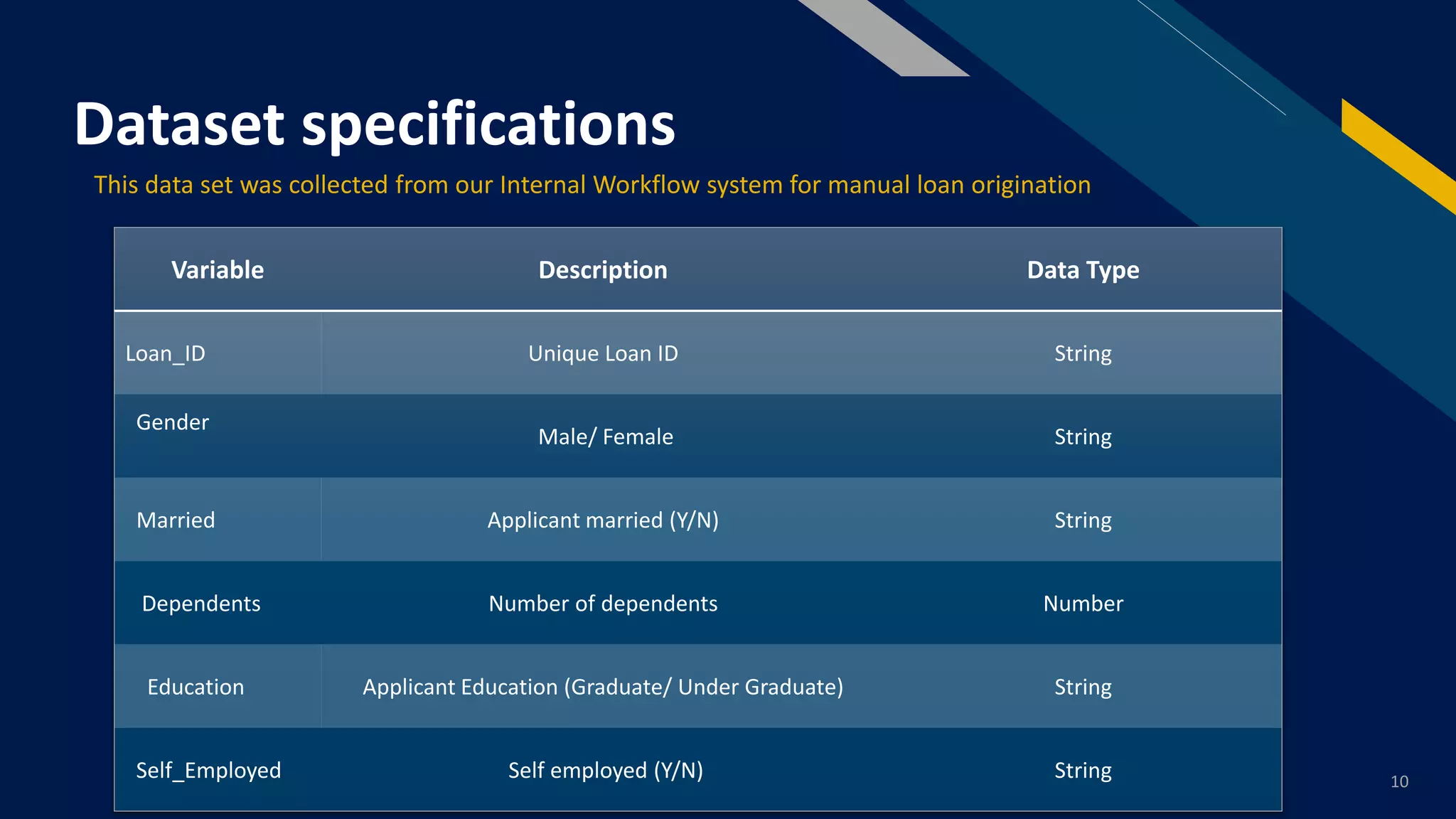 Loan approval prediction based on machine learning approach | PDF