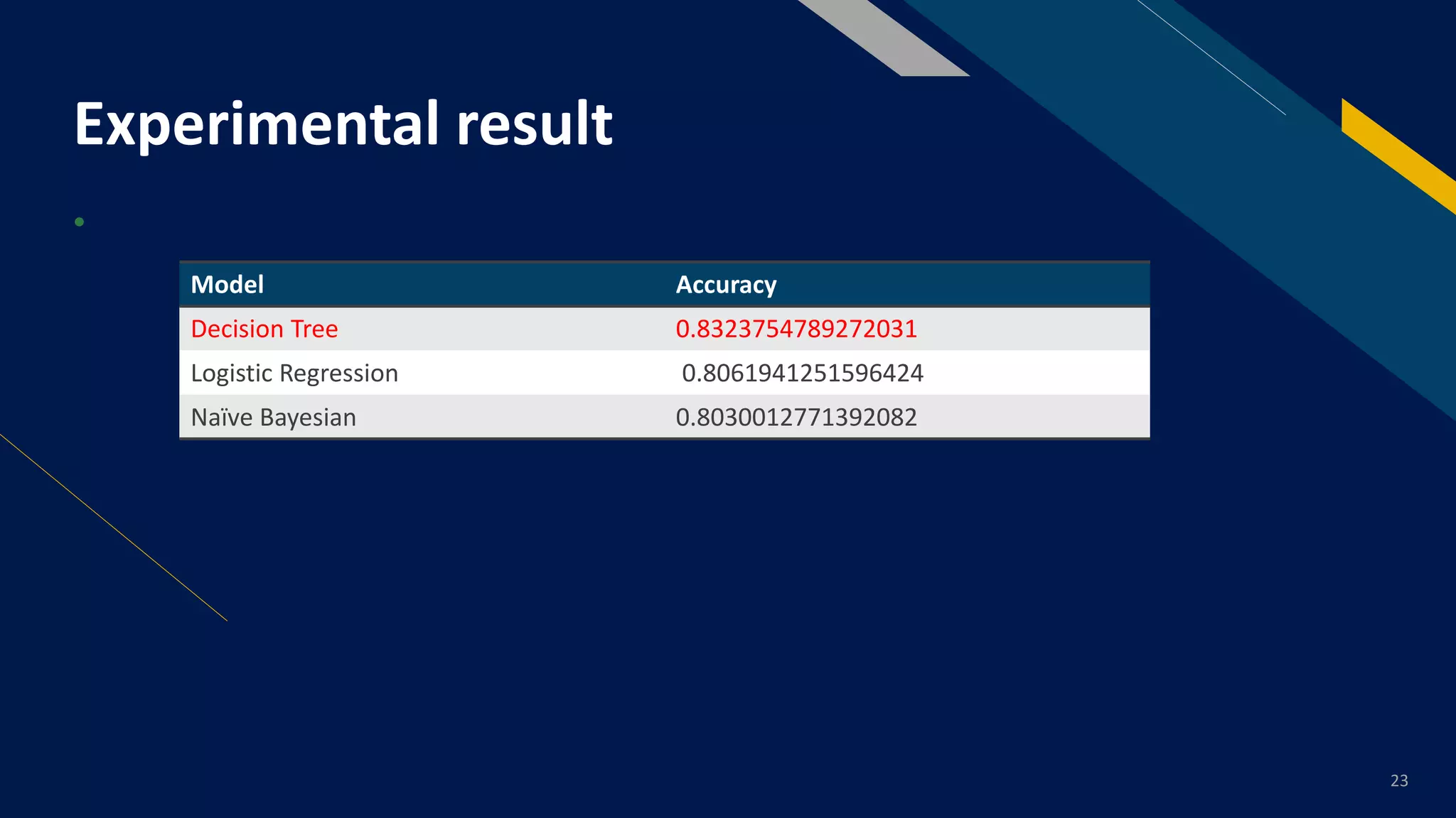 Loan approval prediction based on machine learning approach | PDF