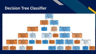 Loan approval prediction based on machine learning approach | PPT