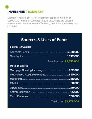 •INVESTMENT SUMMARY
Loanatik is raising $1.5MM of investment capital in the form of
convertible notes that convert at a 20% discount to the valuation
established in the next round of financing, and have a valuation cap
of $7MM.
Sources & Uses of Funds
Source of Capital
Founders Capital................................................................$750,000
New Equity...........................................................................1,522,000
Total Sources: $2,272,000
Uses of Capital
Mortgage Banking Licesing...........................................$52,000
Mobile/Web App Develoment.......................................835,000
Marketing............................................................................265,000
CAPEX....................................................................................30,000
Operations..........................................................................275,000
Softare Licensing.................................................................65,000
Cash Reserves..................................................................750,000
Total Uses: $2,272,000
 