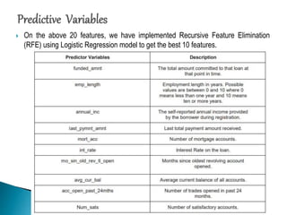 On the above 20 features, we have implemented Recursive Feature Elimination
(RFE) using Logistic Regression model to get the best 10 features.
 