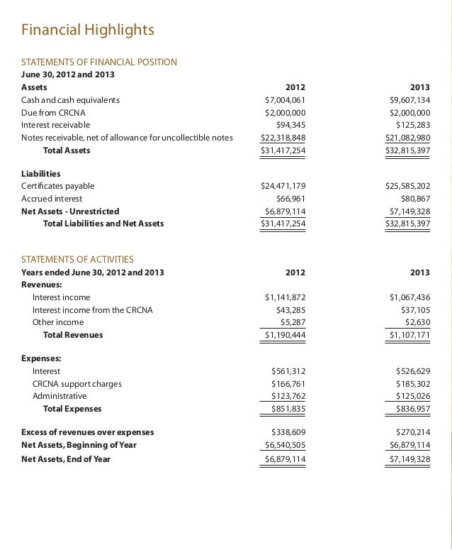 2013 loan fund annual report church financial report