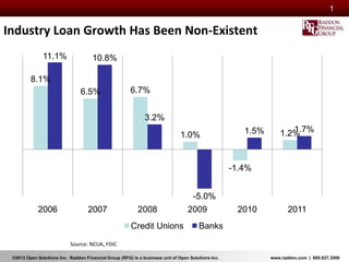 1


Industry Loan Growth Has Been Non-Existent
               11.1%                  10.8%

         8.1%
                                6.5%                   6.7%


                                                              3.2%
                                                                                                       1.5%          1.7%
                                                                                                                  1.2%
                                                                               1.0%


                                                                                                    -1.4%


                                                                                     -5.0%
            2006                    2007                   2008                   2009               2010            2011
                                                        Credit Unions                  Banks
                           Source: NCUA, FDIC

 ©2012 Open Solutions Inc. Raddon Financial Group (RFG) is a business unit of Open Solutions Inc.             www.raddon.com | 800.827.3500
 