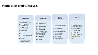 Methods of credit Analysis
CAMPARI
C = CHARACTER
A = AMOUNT
M = MEANS
P = PURPOSE
A =
ACCOUNTABILITY
R = RISK
I = INSURANCE
PARSAR
P = PORPOSE
A = AMOUNT
R = REASON
S = SOURCE OF
REPAYMENT
A = ABILITY
R = RISK
5 R’s
1.RESPONSIBILITY
2.RELIABILITY
3.RESPONSIBILITY
4.RESOURCE
5.RETURN
6.POSSIBILITY
5C’S
1.CONDITIONC
2.HARACTER
3.CAPACITY
4.CAPITAL
5.COLLATERAL
**most widely
used
 