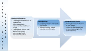 Obtaining information
• Collecting loan information of
the applicant
• Collecting business
information for which loan is
sought
• Collecting the primary risks
related information
• Assembling all credit
information together
Detailed study
• Analyzing sensitive risky credit
information
• Analyzing refined & very
essential risk information
Data & Decesion making
• Making decision on the basis
of loan analysis
• Design the appropriate loan
structure according to the
positive decision
 