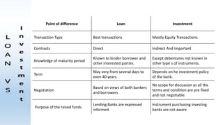 Point of difference Loan Investment
Transaction Type Best transactions Mostly Equity Transactions
Contracts Direct Indirect And Important
Knowledge of maturity period
Known to lender borrower and
other interested parties.
Except debentures not known in
other type s of instruments.
Term
May very from several days to
even 40 years.
Depends on he investment policy
of the bank.
Negotiation
Based on views of both bankers
and borrowers
No scope for discussion as all the
terms and condition are pre fixed
and not negotiable.
Purpose of the raised funds
Lending Banks are expressed
informed
Instrument purchasing investing
banks are not aware
 