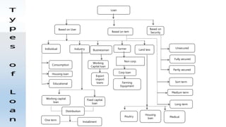 Loan
Based on
Security
Based on User
Industry
Based on tem
Businessman Farmer Land less
Individual
Consumption
Housing loan
Educational
Fixed capital
loan
One term
Distribution
Working capital
loan
Working
Capital loan
Installment
Corp loan
Export
import
loans Farming
Equipment
Medium term
Partly secured
Fully secured
Unsecured
Sort term
Long term
Poultry
Housing
loan Medical
Non corp.
 