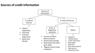 Sources of credit Information
Sources of
information
A. Internal
Sources
Govt. or
Regulatory
Authority
 Filled in
Application
 Interview
 Financial
Statements
 Banks own
Record.
 Income tax office :
Revenue Board
 Government Gazette
 Record from the other
govt. office
 Register of joint stock
companies
 Inspection
 Market report
 Credit information
 News paper
 Audit firm
 Other Banks Record.
 Trade journal
 Trade Directories
Others
B. External Sources
 