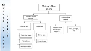 Interest based
pricing
Interest free
pricing
Variable rate Fixed rate
Compensation
balance of
deposit
Fees, charges,
etc.
Caps and floor
Prime times
Quantity based
Prime rate
General rate
Method of loan
pricing
 