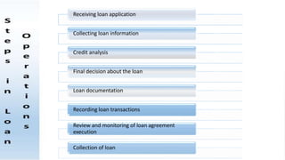 Receiving loan application
Collecting loan information
Credit analysis
Final decision about the loan
Loan documentation
Recording loan transactions
Review and monitoring of loan agreement
execution
Collection of loan
 