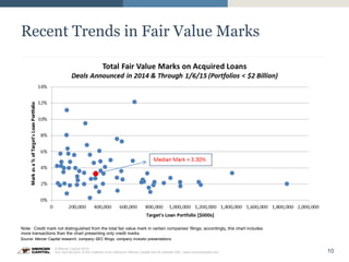10
© Mercer Capital 2015.
Any reproduction of this material must reference Mercer Capital and its website URL: www.mercercapital.com
Source: Mercer Capital research, company SEC filings, company investor presentations
Recent Trends in Fair Value Marks
Note: Credit mark not distinguished from the total fair value mark in certain companies’ filings; accordingly, this chart includes
more transactions than the chart presenting only credit marks
 
