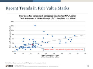 11
© Mercer Capital 2015.
Any reproduction of this material must reference Mercer Capital and its website URL: www.mercercapital.com
Source: Mercer Capital research, company SEC filings, company investor presentations
Recent Trends in Fair Value Marks
 