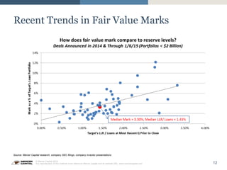 12
© Mercer Capital 2015.
Any reproduction of this material must reference Mercer Capital and its website URL: www.mercercapital.com
Source: Mercer Capital research, company SEC filings, company investor presentations
Recent Trends in Fair Value Marks
 