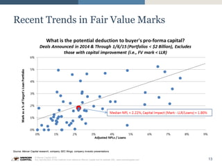 13
© Mercer Capital 2015.
Any reproduction of this material must reference Mercer Capital and its website URL: www.mercercapital.com
Source: Mercer Capital research, company SEC filings, company investor presentations
Recent Trends in Fair Value Marks
 