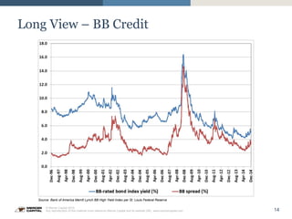 14
© Mercer Capital 2015.
Any reproduction of this material must reference Mercer Capital and its website URL: www.mercercapital.com
Long View – BB Credit
Source: Bank of America Merrill Lynch BB High Yield Index per St. Louis Federal Reserve
 