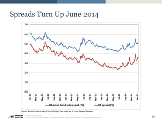 15
© Mercer Capital 2015.
Any reproduction of this material must reference Mercer Capital and its website URL: www.mercercapital.com
Spreads Turn Up June 2014
Source: Bank of America Merrill Lynch BB High Yield Index per St. Louis Federal Reserve
 