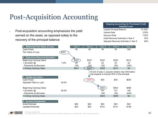 30
© Mercer Capital 2015.
Any reproduction of this material must reference Mercer Capital and its website URL: www.mercercapital.com
Post-Acquisition Accounting
»  Post-acquisition accounting emphasizes the yield
earned on the asset, as opposed solely to the
recovery of the principal balance
Unpaid Principal Balance $1,000
Interest Rate 3.50%
Discount Rate 7.00%
Initial Recovery Estimate in Year 5 30%
Adjusted Recovery Estimate in Year 5 60%
Ongoing Accounting for Purchased Credit
Impaired Loan
1. Determine Fair Value of Loan Year 1 Year 2 Year 3 Year 4 Year 5
Cash Flows 35 35 35 35 335
Fair Value of Loan $357
2. Determine Discount Accretion
Beginning Carrying Value $357 $347 $337 $325 $313
+ Accretion @ 7.0% 25 24 24 23 22
- Payments by Borrower (35) (35) (35) (35) (335)
= Ending Carrying Value $347 $337 $325 $313 $0
3. Update Accretion
Cash Flows ($337) $35 $35 $635
Adjusted Yield on Loan 30.0%
Beginning Carrying Value $337 $403 $489
+ Accretion @ 30.0% 101 121 146
- Payments by Borrower (35) (35) (635)
= Ending Carrying Value $403 $489 $0
4. Income Comparison
Initial Estimate $25 $24 $24 $23 $22
Updated Estimate $25 $24 $101 $121 $146
At end of year 2, acquirer obtains new information
and expects to recover 60% of the principal
 