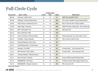 8
© Mercer Capital 2015.
Any reproduction of this material must reference Mercer Capital and its website URL: www.mercercapital.com
Source: SNL Financial
Full Circle Cycle
Announced Buyer / Seller Credit Rate Total Observation
May-06 Wachovia / Golden West na na na GDW 15-yr avg NCO 0.05%
Sep-08 JPMorgan / Washing Mutual Bank na na 19% 27% mark for WaMu's home lending portfolio
Oct-08 PNC Financial / National City Corp. na na 18% 55% of mark for 20% of NCC's portfolio
Oct-08 Wells Fargo / Wachovia na na 15% GDW Pik-A-Pay marked 26%, 43% of total mark
Nov-10 M&T / Wilmington Trust na na 13% C&D mark 32%
Dec-10 Bank of Montreal / M&I na na 13%
Dec-10 Hancock Holding / Whitney Holding na na 6% Street questioned, but mark proved to be ok
Sep-12 FirstMerit / Citizens Republic na na 7% 42% of mark for HELOC book
Sep-12 Columbia Banking / West Coast na na 5%
Jan-13 United Bankshares / VA Commerce na na 4%
Feb-13 Renasant / First M&F na na 5% In-market deal … both knew each well
Jul-13 MB Financial / Taylor Capital na na 4% In-market deal … both knew each well
Sep-13 Umpqua Holdings / Sterling Financial na na 3%
Jul-14 Bank of Ozarks / Intervest na na 6% Income CRE-focused NY-based lender
Oct-14 IBERIABANK / Old Florida na na 1% Portfolio built post 2009; largely Orlando area
Oct-14 IBERIABANK / Georgia Commerce na na 2% NPL ratio only 0.8%
Portfolio Mark
 