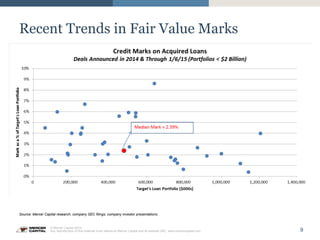 9
© Mercer Capital 2015.
Any reproduction of this material must reference Mercer Capital and its website URL: www.mercercapital.com
Source: Mercer Capital research, company SEC filings, company investor presentations
Recent Trends in Fair Value Marks
 
