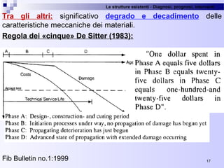 Le strutture esistenti - Diagnosi, prognosi, interventi 
17
Tra gli altri: significativo  degrado e decadimento  delle 
caratteristiche meccaniche dei materiali.
Regola dei «cinque» De Sitter (1983):
Fib Bulletin no.1:1999
 