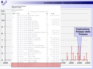 Le strutture esistenti - Diagnosi, prognosi, interventi 
31
Costruzione
Palazzo della
Fortuna
 