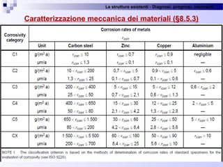 Le strutture esistenti - Diagnosi, prognosi, interventi 
69
Caratterizzazione meccanica dei materiali (§8.5.3)
 