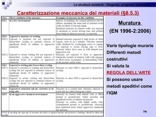 Le strutture esistenti - Diagnosi, prognosi, interventi 
74
Caratterizzazione meccanica dei materiali (§8.5.3)
Muratura
(EN 1996-2:2006)
Varie tipologie murarie
Differenti metodi
costruttivi
Si valuta la
REGOLA DELL’ARTE
Si possono usare
metodi speditivi come
l’IQM
 