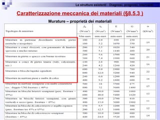 Le strutture esistenti - Diagnosi, prognosi, interventi 
75
Caratterizzazione meccanica dei materiali (§8.5.3 )
Murature – proprietà dei materiali
 
