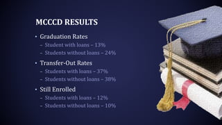MCCCD RESULTS
• Graduation Rates
– Student with loans – 13%
– Students without loans – 24%
• Transfer-Out Rates
– Students with loans – 37%
– Students without loans – 38%
• Still Enrolled
– Students with loans – 12%
– Students without loans – 10%
 