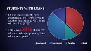 STUDENTS WITH LOANS
• 62% of these students have
graduated (13%), transferred to
another institution (37%), or are
still enrolled (12%)
• This leaves 38%of students
who are no longer pursuing their
educational goals.
 