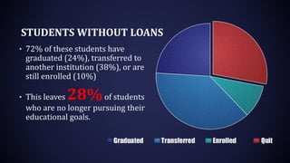 STUDENTS WITHOUT LOANS
• 72% of these students have
graduated (24%), transferred to
another institution (38%), or are
still enrolled (10%)
• This leaves 28%of students
who are no longer pursuing their
educational goals.
 