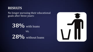 RESULTS
No longer pursuing their educational
goals after three years:
38% with loans
vs.
28% without loans
 