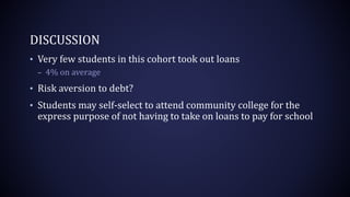 DISCUSSION
• Very few students in this cohort took out loans
– 4% on average
• Risk aversion to debt?
• Students may self-select to attend community college for the
express purpose of not having to take on loans to pay for school
 