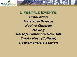 Lifestyle Events: Graduation Marriage/Divorce Having Children Moving Raise/Promotion/New Job Empty Nest (College) Retirement/Relocation 