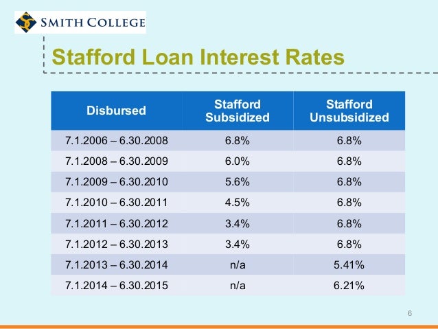ssw presentation loan repayment for federal loans 2015 loan repayment charts