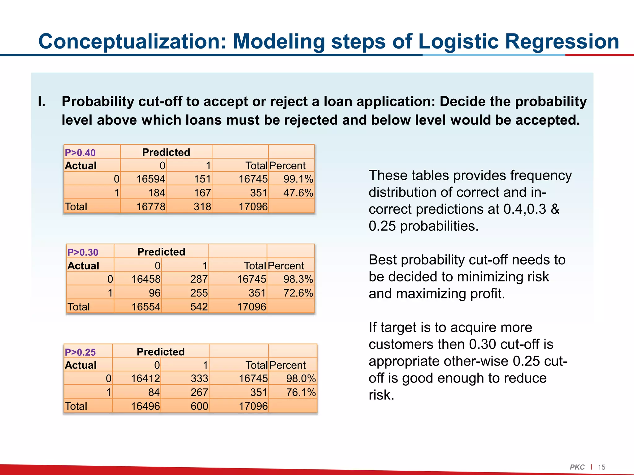 Loan Risk Assessment & Scoring Model | PPT