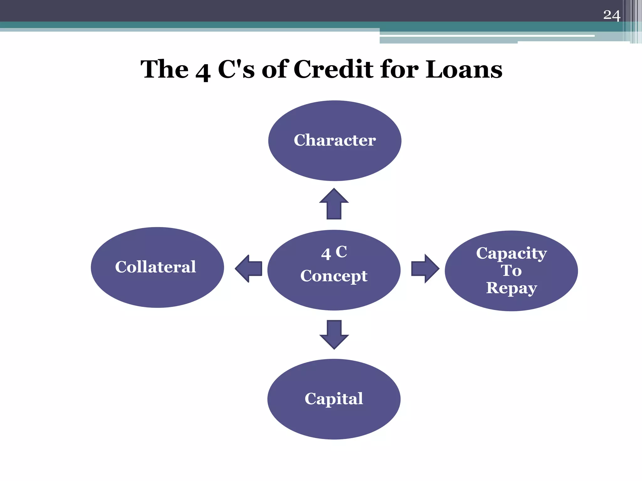 The 4 C's of Credit for Loans 
Character 
Capital 
Collateral 
Capacity 
To 
Repay 
4 C 
Concept 
24 
 