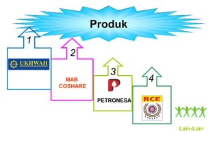 Produk
PETRONESA
1
2
3
4
Lain-Lian
MAB
COSHARE
 
