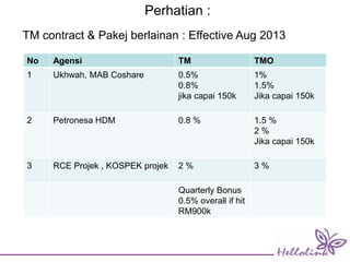 Perhatian :
TM contract & Pakej berlainan : Effective Aug 2013
No Agensi TM TMO
1 Ukhwah, MAB Coshare 0.5%
0.8%
jika capai 150k
1%
1.5%
Jika capai 150k
2 Petronesa HDM 0.8 % 1.5 %
2 %
Jika capai 150k
3 RCE Projek , KOSPEK projek 2 % 3 %
Quarterly Bonus
0.5% overall if hit
RM900k
 