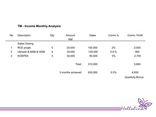 TM - Income Monthly Analysis
No Description Qty Amount Sales Comm % Comm. Profit
RM
Sales Closing
1 RCE projek 5 20,000 100,000 2% 2,000
2 Ukhwah & MAB & HDM 4 30,000 120,000 0.8 % 960
3 KOSPEK 3 30,000 90,000 3% 2,700
Total : 310,000 5,660
3 months achieved 930,000 0.5% 4,650
Quarterly Bonus
 
