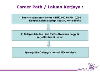 Career Path / Laluan Kerjaya :
1) Basic + komisen + Bonus ~ RM3,000 ke RM10,000
Kontrak selama setiap 3 bulan, Kerja di ofis
2) Selepas 6 bulan , jadi TMO – Komisen tinggi &
kerja flexible di rumah
3) Menjadi MO dengan normal MO Komisen
 