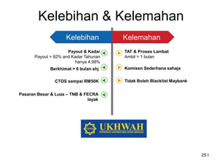 25 I
Kelebihan & Kelemahan
KelemahanKelebihan
TAT & Proses Lambat
Ambil > 1 bulan
Payout & Kadar
Payout > 92% and Kadar Tahunan
hanya 4.99%
Komisen Sederhana sahajaBerkhimat > 6 bulan shj
Tidak Boleh Blacklist MaybankCTOS sampai RM50K
Pasaran Besar & Luas – TNB & FECRA
layak
 