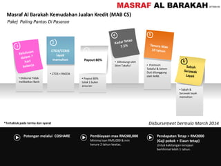 1
• Disburse Tidak
melibatkan Bank
2
CTOS/CCRIS
layak
memohon
• CTOS < RM25k
3
Payout 80%
• Payout 80%
tolak 1 bulan
ansuran
4
• Dilindungi oleh
Skim Takaful
5
• Premium
Takaful & Setem
Duti ditanggung
oleh MAB.
6
• Sabah &
Sarawak layak
memohon
Potongan melalui COSHARE Pembiayaan max RM200,000
Minima loan RM5,000 & min
tenure 2 tahun keatas.
Pendapatan Tetap > RM2000
(Gaji pokok + Elaun tetap)
Untuk kakitangan kerajaan
berkhimat lebih 1 tahun.
Masraf Al Barakah Kemudahan Jualan Kredit (MAB CS)
Pakej Paling Pantas Di Pasaran
Disbursement bermula March 2014*Tertakluk pada terma dan syarat
 