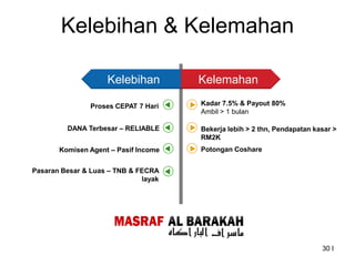 30 I
Kelebihan & Kelemahan
KelemahanKelebihan
Kadar 7.5% & Payout 80%
Ambil > 1 bulan
Proses CEPAT 7 Hari
Bekerja lebih > 2 thn, Pendapatan kasar >
RM2K
DANA Terbesar – RELIABLE
Potongan CoshareKomisen Agent – Pasif Income
Pasaran Besar & Luas – TNB & FECRA
layak
 